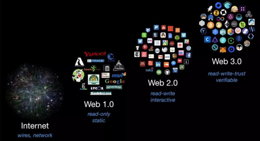 The Evolution of the Internet: Understanding Web 3.0