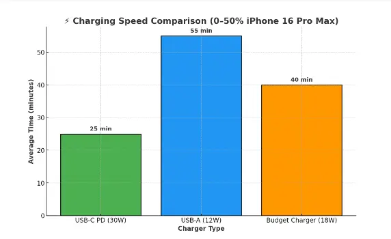 Best Car Charger with Retractable Cord in 2025 : Top USB-C & 4 in 1 Picks 3 fast charging graph