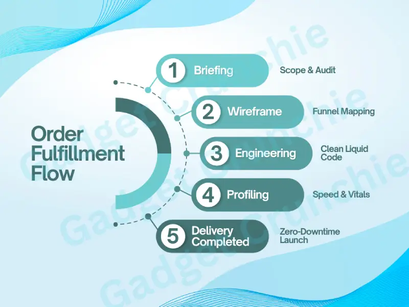 Order Fulfillment Flow Graph by shopify developer